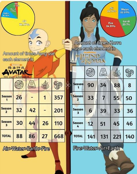 Aang And Korra, Avatar Kyoshi, Avatar: The Last Airbender, Avatar The Last Airbender Funny, Avatar Funny, Avatar Series, Korra Avatar, The Last Avatar, The Legend Of Korra