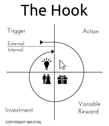 Making Your Product a Habit: The Hook Framework Workout Results, Growth Marketing, Business Innovation, Behavior Change, S Hook, Word Of Mouth, Educational Websites, The Hook, Lesson Quotes