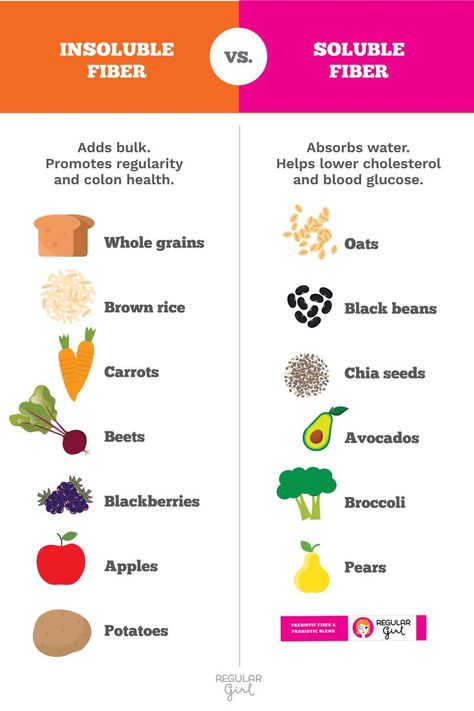 What’s the difference between insoluble and soluble fiber? Take it from the Regular Girl experts that both fibers have lots of benefits. 🥕Insoluble fiber promotes movement through your digestive system, helping with constipation. 🥦 Soluble fiber dissolves in water and can help lower blood cholesterol and glucose levels. Foods That Have Fiber, Best Foods For Constipation, Insoluble Fiber, Ayurveda Diet, Colon Health, Fiber Diet, High Fiber Diet, Soluble Fiber, High Fiber Foods