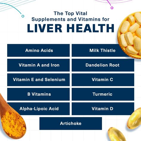 Maintaining a healthy liver involves first avoiding intoxicants and poisons as much as possible, and second providing your liver with the essential nutrients it needs to function. On top of that, there are some natural ingredients that help the liver better perform its important duties. We have the information on the most vital supplements and vitamins for liver health here. Healthy Liver Diet, Lung Detox, Kidney Detox, Liver Diet, Liver Detox, Healthy Liver, The Liver, Liver Health, Health Facts