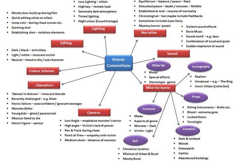 Codes & conventions of the horror genre. Horror Genre, Film Structure, Camera Techniques, Media Studies, School Lesson Plans, Film Studies, Video Film, Writing Help, School Lessons