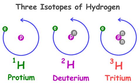 The three isotopes of hydrogen Isotopes Chemistry Notes, Chem Study, Isotopes Chemistry, Hydrocarbons Chemistry Notes, H2o Chemical Structure, Lewis Acids And Bases, Atom Diagram, Radioactive Elements, Electron Orbitals Chemistry