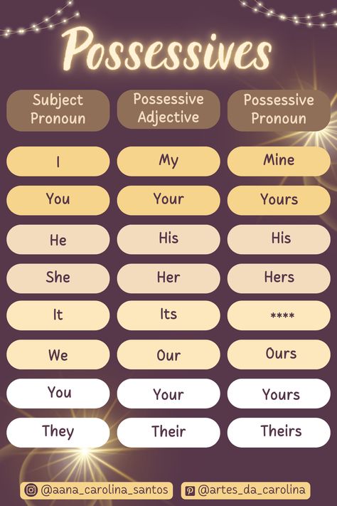 Mine Yours His Hers Ours Theirs, Possessive Adjectives For Kids, Your Mine Possessive, Possessive Adjectives And Pronouns, Adjectives For Kids, Pronoun Grammar, Teaching Pronouns, English Language Activities, Adjectives Grammar