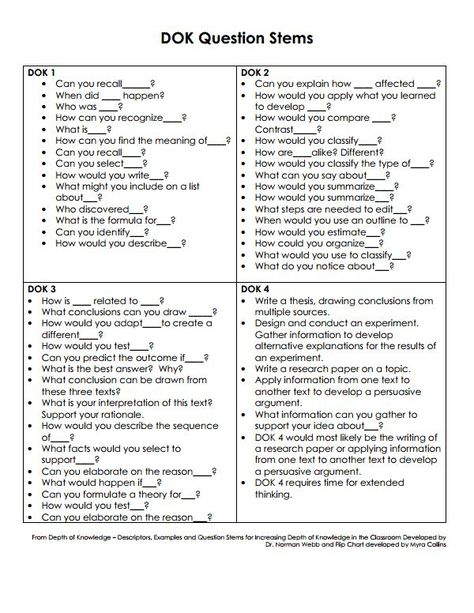 Dok Question Stems, Perception Psychology, Competency Based Learning, 3rd Grade Books, Question Stems, Higher Order Thinking Skills, Teachers Toolbox, Clever Classroom, Reading Anchor Charts