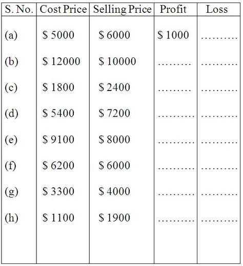 Worksheet on Profit and Loss Math Money, Grade 5 Math Worksheets, Multiplication Facts Worksheets, Grammar Workbook, Maths Activity, Family Tree Worksheet, Profit And Loss, Math Practice Worksheets, Mathematics Worksheets