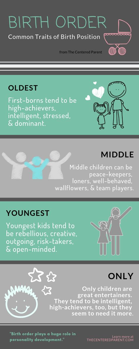 How does birth order impact kids? What traits arise from birth order? Birth order plays a major role in development and affects sibling relationships. How did it impact you? Birth Order Personality Sibling, Sibling Relationship Dynamics, Writing Sibling Relationships, Birth Order Personality, Sibling Conflict, Sibling Dynamics, Writers Tips, Psychology Notes, Birth Order