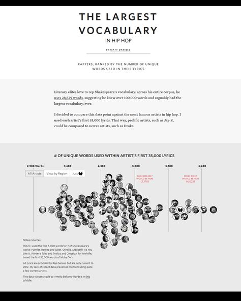 "THE LARGEST VOCABULARY IN HIP HOP" by MATT DANIELS - Rappers, ranked by the number of unique words used in their lyrics. click link to see INTERACTIVE infographic & more detailed info:  https://pudding.cool/2017/02/vocabulary/index.html || poster: https://www.popchartlab.com/products/the-hip-hop-flow-chart || #Music #HipHop #Rap || *NOTE* : great to see my favorites (Wu-Tang, Outkast, etc.) near the top. Interactive Infographic, Flow Chart, Unique Words, Jay Z, Rappers, Vocabulary, Rap, Hip Hop, Education