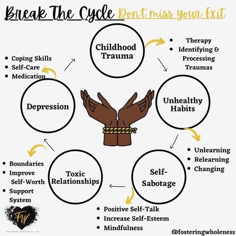 Pattern Behavior Quotes, Repeating Cycle Quotes, How To Break Toxic Patterns, Breaking The Cycle Quotes Families, Behavior Cycle, Cycle Breaking, Breaking Cycles, Behavioral Patterns, Counselling Tools