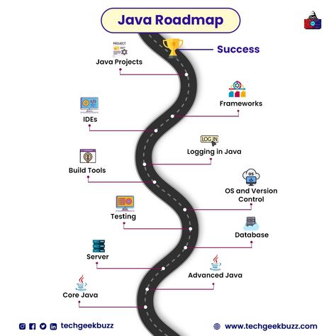 Java, Java Programming, Java Developer, Java Roadmap, Learn Java, Step-by-step guide Java Full Stack Developer Roadmap, How To Learn Java Programming, Java Developer Roadmap, Blockchain Developer Roadmap, How To Start Coding, Java Roadmap For Beginners, How To Start Learning Coding, Backend Developer Roadmap, Java Roadmap