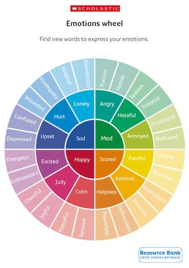 Help your children to widen their vocabulary and express their emotions with this word wheel. Word Wheel Vocabulary, Emotions Color Wheel, Primary Vs Secondary Emotions, Emotion Wheel Feelings Chart For Kids, Emotion Circle Chart, Color Feelings Chart, Emotion Wheel For Kids, Emotion Wheel Feelings Chart, Feelings Wheel For Kids