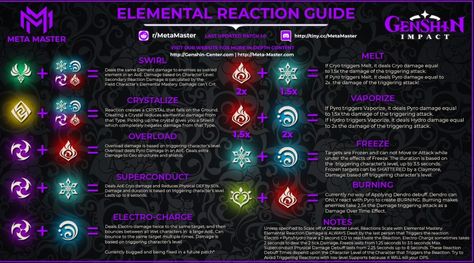 Genshin Impact Elements, Elemental Powers, Most Powerful, The List, Knock Knock, Genshin Impact