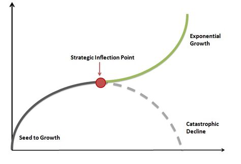 Inflection point. Pov Gunpoint, Vantage Point Drawing, Point No Point Studio, Vantage Point, Grade Point Average, Inflection Point, Exponential Growth, Business Law, Project Board