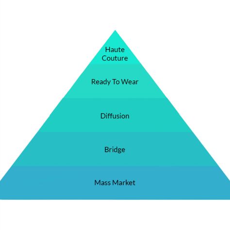 The fashion Pyramid has 5 price segments. On the top we have Haute Couture, then we have Ready to Wear, Diffusion, Bridge, and Mass Market. The higher the positioning on the pyramid, higher the price gets, and the same goes for level of creativity and quality and therefore, the value proposition that is offered to the customer.  #fashion #vintage #men #women #vanessa #lapolo #getthelook #fashionindustry #changingfashion  #fashionpyramid #haute #couture #readytowear #diffusion #bridge #massmarket Mass Market Fashion, Fashion Courses, Market Segmentation, Value Proposition, Fashion Marketing, Mass Market, Fashion Vintage, Get The Look, Pyramid