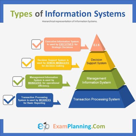 Information system are used by organizations to collect, process and distribute the information. These systems uses communication technology and information to make use of it.  Main components of information systems are technology, information, procedures, management and users. Information systems are designed according to the need of the organizations. These are categorized into many types, each having different functionality and uses. Information Systems Management, Business Information Systems, Information Technology Notes, Information Systems Aesthetic, Nurse Informatics, Computer Information Systems, Health Information Management, Data Types, Visual Management