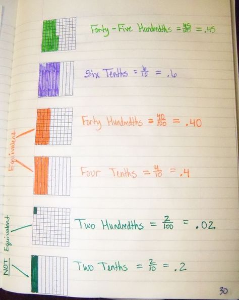 Decimals 4th Grade, Teaching Decimals, Decimal Place Value, Comparing Decimals, Place Value Activities, Grade 6 Math, Math Interactive, Fifth Grade Math, Upper Elementary Math