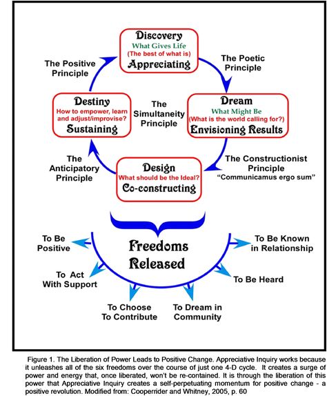 Appreciative-Inquiry Team Meeting Ideas, Appreciative Inquiry, Story Boarding, Action Research, Systems Thinking, Leadership Lessons, Assignment Writing Service, Wellness Coaching, Business Paper