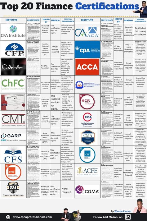 Asif Masani on LinkedIn: Top 20 finance Certifications list. Download high quality PDF… | 16 comments Accounting Education, Financial Literacy Lessons, Accounting Basics, Organization Development, Finance Lessons, Financial Modeling, Literacy Lessons, Study Schedule, Financial Analyst