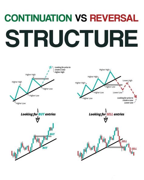 Chart Patterns Trading, Market Structure, Stock Options Trading, Stock Chart Patterns, Stock Market Quotes, Forex Trading Training, Trend Trading, Stock Trading Strategies, Options Trading Strategies