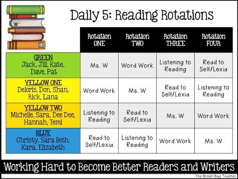 Reading and Math Rotation Boards - The Brown Bag Teacher Math Rotation Board, Daily 5 Kindergarten, Daily 3 Math, Daily 5 Reading, Read 180, Math Rotations, Reading Stations, Third Grade Reading, 4th Grade Reading