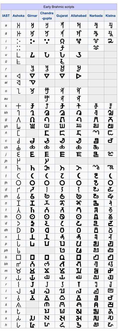 The Brahmi script was divided into regional variants at the time of the earliest surviving epigraphy around the 3rd century BC. Cursives of the Brahmi script began to diversify further from around the 5th century AD and continued to give rise to new scripts throughout the Middle Ages. The main division in antiquity was between northern and southern Brahmi. The children of Brahmi Script are known as Brahmic scripts, which form part of the Abugida writing systems. Brahmi Script, Taekwondo Quotes, Calligraphy Writing Styles, Fictional Languages, Ancient Alphabets, Writing Scripts, Ancient Scripts, English Grammar Book, Alphabet Code