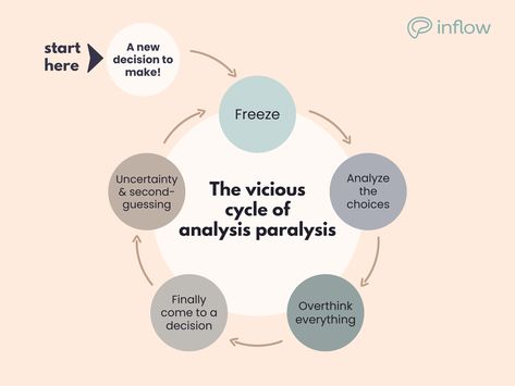 Analysis paralysis: Why your ADHD brain overthinks decision-making 5 Minute Journal, Organize Motivation, Analysis Paralysis, Pros And Cons List, Emotion Regulation, Build Character, Healing Journaling, Memory Problems, Planner Diary