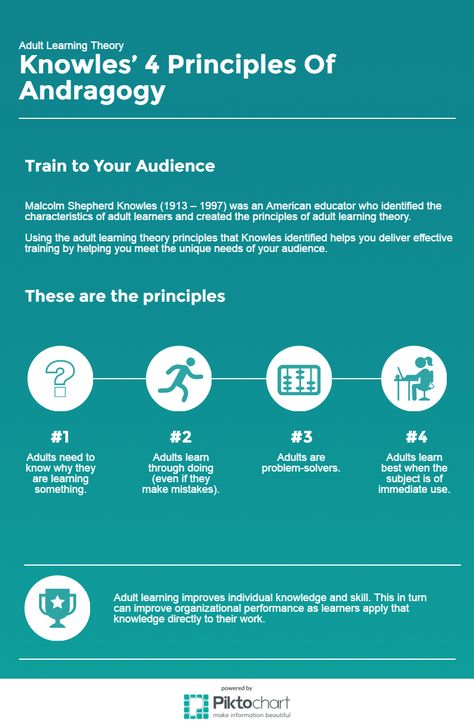 Adult Learning Theory Infographic - http://elearninginfographics.com/adult-learning-theory-infographic/ Adult Learning Theory, Educational Theories, Learning Sites, Exam Review, Educational Infographic, Instructional Strategies, Instructional Coaching, Experiential Learning, Professional Learning