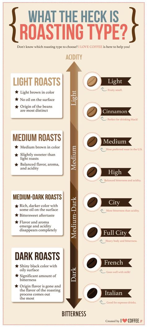 A Guide to Roasting Types Coffee Roasting Process, Coffee Infographic, Light Roast Coffee, Coffee Facts, National Coffee Day, Medium Roast Coffee, Dark Roast Coffee, Coffee Type, Coffee Drinkers