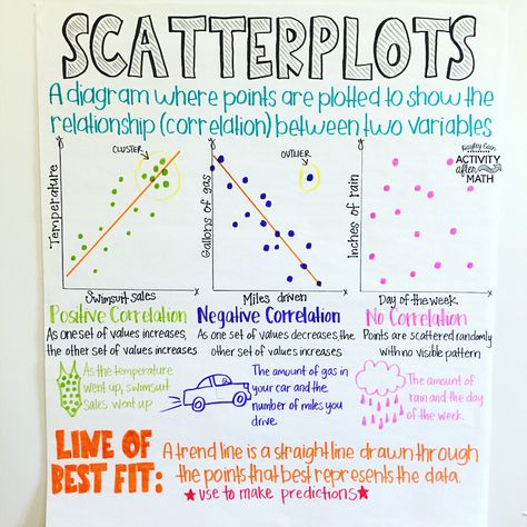 Algebra Anchor Charts, Plot Anchor Chart, Math Anchor Chart, Statistics Math, Line Of Best Fit, Math 8, Scatter Plot, Math Anchor Charts, Math Notes