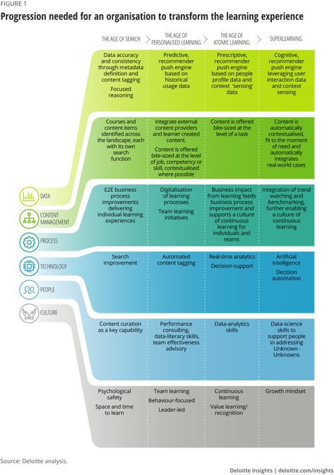 Learning Experience Design, Organisational Development, Personal Skills, Business Strategy Management, Organizational Design, Design Thinking Process, Learning Framework, Systems Thinking, Leadership Management