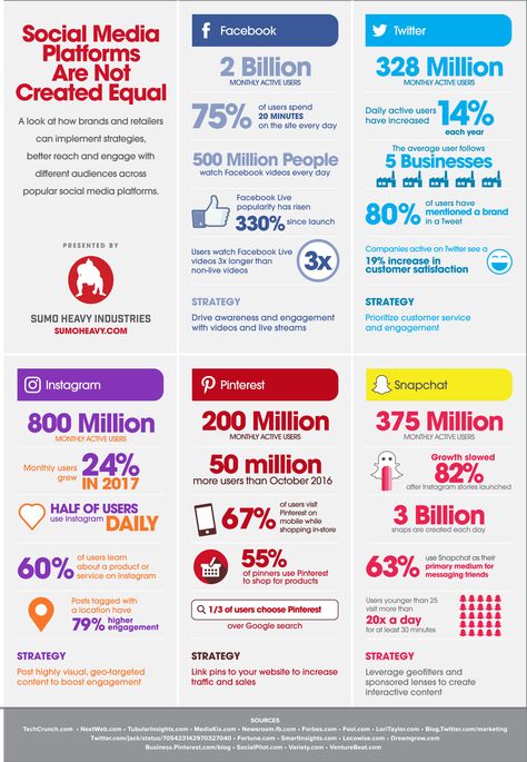 Not All Social Platforms Are Created Equal [Infographic] Social Media Measurement, Social Branding, Marketing News, Digital Marketing Social Media, Twitter Marketing, Social Media Branding, Social Media Channels, Media Strategy, Marketing Strategy Social Media