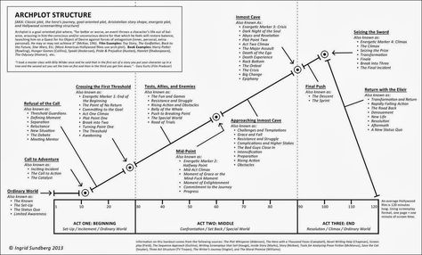 Pixar movie beginnings Three Act Structure, Plot Structure, Plot Diagram, Writing Plot, Hidden Agenda, Story Structure, Hero's Journey, Writing Resources, Writing Life