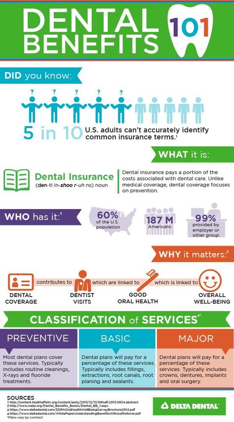 Deductible? Co-insurance? Network? Insurance has its fair share of lingo. Use this infographic to help navigate! Life Insurance Facts, Income Protection, Dental Insurance Plans, Dental Education, Dental Tips, Dental Life, Dental Marketing, Insurance Benefits, Publicidad Creativa