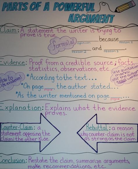 Parts of an Argument Writing piece Visual Argument, Argument Writing Anchor Chart, Argumentative Writing Anchor Chart, Ap Language And Composition, Writing Interventions, Ela Anchor Charts, Informative Essay, Writing Support, Argumentative Writing