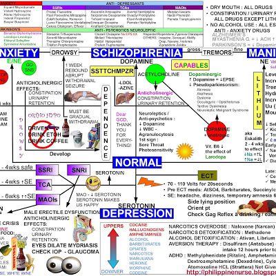 WRITE THE BLOG DESCRIPTION HERE Psych Np, Psych Nursing, Psych Nurse, Nursing Mnemonics, Mental Health Nursing, Psychiatric Nursing, Nurse Rock, Nursing Life, Being A Nurse