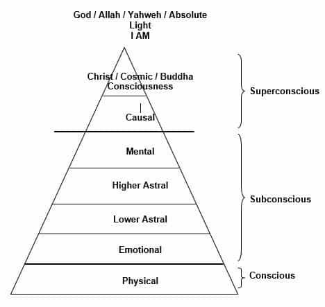 MIND AND CONSCIOUSNESS: Understanding the mind triangle created by the conscious, subconscious and superconscious mind Conscious And Subconscious Mind, Conscious Mind, Concept Map, Power Of Now, Energy Healing Spirituality, Dream Symbols, Meditation Art, Emotional Body, Spiritual Enlightenment