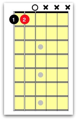 Bb Guitar Chord For Beginners - National Guitar Academy Bb Guitar Chords, Bb Guitar Chord, National Guitar, Learn Guitar Chords, Music Help, Learn Guitar, Guitar Chords, To Play, To Learn