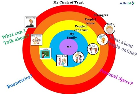 Mental Health Week, Flexible Thinking, Cbt Worksheets, Feeding Therapy, Circle Of Trust, Social Skills For Kids, Clinical Social Work, Occupational Therapy Activities, Stranger Danger