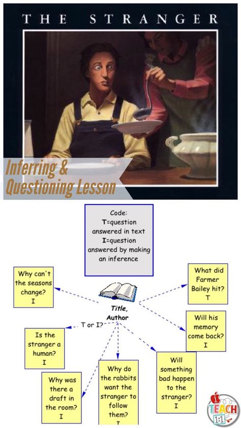 Inferring and questioning lesson with The Stranger. Looking for activities for teaching the reading comprehension strategies making inferences and asking questions? The Stranger is an excellent mentor text that I read aloud every fall to my students to teach inferring and questioning. Teaching Literary Elements, I Love Money, Teaching 5th Grade, Literacy Coaching, Making Inferences, Reading Anchor Charts, My Favorite Books, Reading Comprehension Strategies, 6th Grade Ela