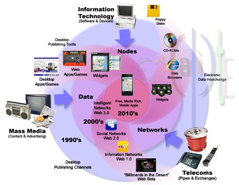 This here is also a great example of convergence media. It shows all the devices and how technologies has changed Media Convergence, Media Magazine, Desktop Publishing, Mass Media, Information Technology, Web App, Digital Media, Social Networks, Cool Things To Make