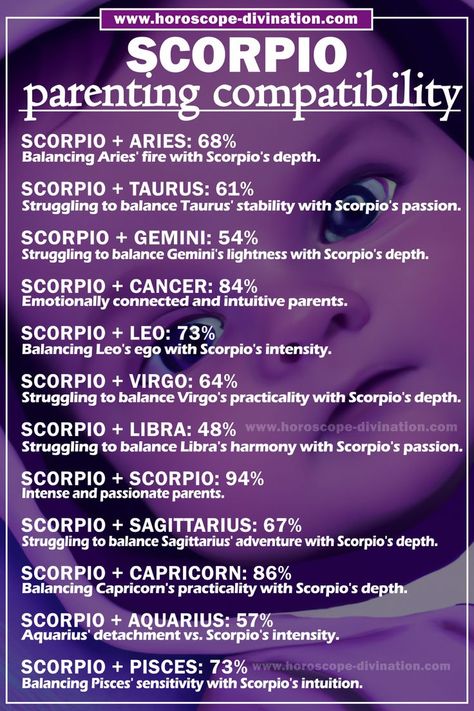 Scorpio meme shows how high is Scorpio compatibility with others zodiac signs in case of parenting. What Parent is Scorpio ? Scorpio Characteristics, Scorpio Compatibility, Astrology Scorpio, Scorpio And Libra, Scorpio Love, Zodiac Elements, Scorpio Zodiac Facts, Magick Book, Astrology And Horoscopes