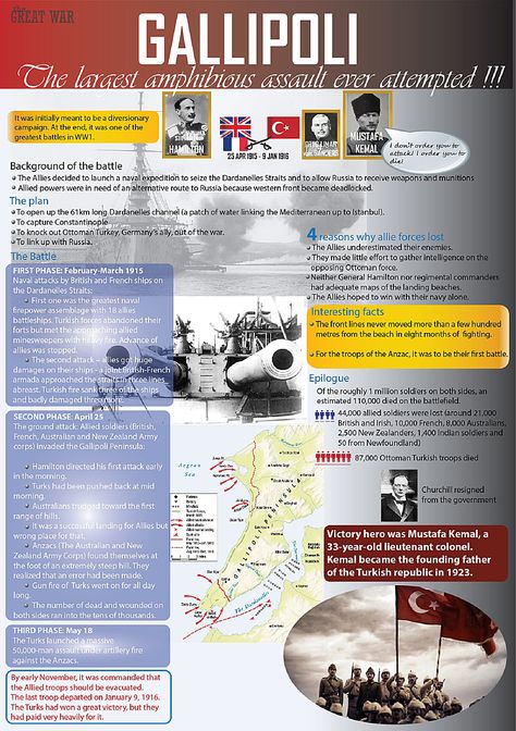 Gallipoli battle in WW1 Gallipoli Campaign, History Infographic, Apocalypse World, Army Gears, History Classroom, Powerpoint Design Templates, 10th Grade, Teaching History, Modern History