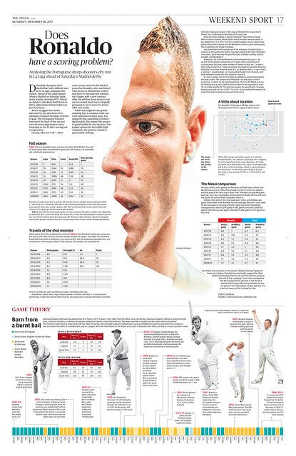 This week on #thehindu #weekendsport #ronaldo. Analysing t… | Flickr Madrid Derby, Children's Book Layout, Infographic Examples, Book Illustration Layout, Graphic Design Cv, Newspaper Layout, Information Visualization, Presentation Design Layout, Graphic Design Infographic