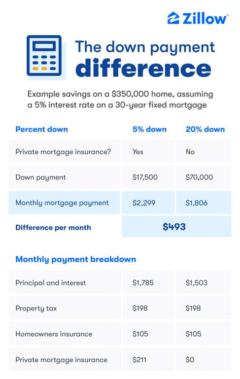 House Down Payment, Fha Loans, Financially Stable, Zillow Homes, Savings Strategy, Monthly Payments, Types Of Loans, Money Saving Strategies, Closing Costs