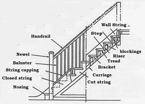 Parts Of A Staircase, Stairs Edge, Straight Stairs, Types Of Stairs, Wooden Staircase, Wood Handrail, Parts Of Stairs, Property Renovation, Treads And Risers