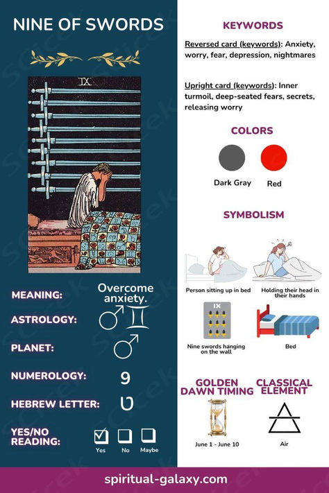 Nine of Swords tarot card cheat sheet - includes upright and reversed keywords, color symbolism, numerology, astrology, planets, classical elements, golden dawn timing, yes/no reading & more.
 ... daha fazla Tarot Sheet Cheat, Yes Or No Tarot Cheat Sheets, Tarot Card Cheat Sheet, Red Symbolism, Nine Of Swords Tarot, Nine Of Swords, Tarot Cheat Sheet, Tarot Guidebook, Tarot Reading Spreads