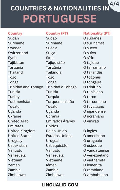 Countries And Nationalities In Brazilian Portuguese Learning Portuguese Brazil, Names Of Countries, Portuguese Phrases, Portuguese Grammar, Portuguese Language Learning, Learn Brazilian Portuguese, Portuguese Lessons, Portuguese Brazil, Learning Languages Tips