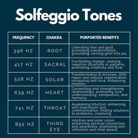 Are you a fan of using sound in your breathwork practice? Or do you prefer silence? I've been listening to music with solfeggio tones and binaural beats for years but never really thought about how they work so, thanks to hyperfocus mode, decided to look deeper in to them. Soleggio tones are said to vibrate at a different level and is associated with different emotions or intentions. For example, 528 Hz is known as the "love frequency" and is believed to promote healing and transformation.... Frequencies For Sound Healing, Solfeggio Frequencies Chart, Binaural Beats Frequencies, Emotion Frequency, Tuning Forks, Love Frequency, Stay Curious, Solfeggio Frequencies, Sound Frequencies