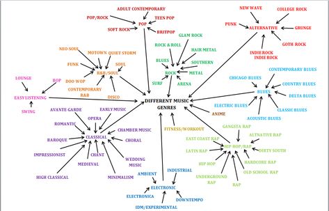 Different Music Genres, Music Theory Lessons, Rock And Roll History, Music Appreciation, Neo Soul, Elementary Music, Music Classroom, Types Of Music, Teaching Music