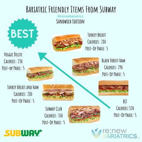 🥪 Fresh, crisp sandwiches, anyone? Subway is known for their, made to order submarine sandwiches.  Walking into a restaurant and watching them create your sandwich right in front of you, is satisfying and enjoyable.  🤔 So, what should I order at Subway after undergoing gastric sleeve surgery or gastric bypass surgery? Which foods are bariatric friendly to post gastric and post bypass surgery patients?    #gastricsleevemexico #renewbariatrics #vsgmexico #vsgcommunity Fast Food For Bariatric Patients, Gastric Bypass Fast Food, Subway Diet Plan, Bariatric Fast Food, Bariatric Friendly Restaurants, Bariatric Restaurant Guide, Recipes For Gastric Bypass Patients, Bariatric Friendly Fast Food, Healthy Subway Orders