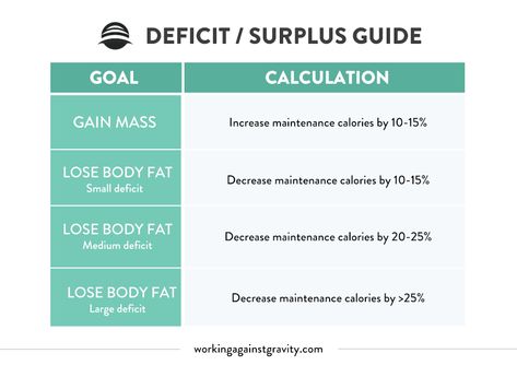 Macro and Calorie Calculator - Working Against Gravity Gain Mass, Calorie Calculator, Calorie Deficit, Lose Body Fat, Body Fat, Calculator, Gravity, How Many, Healthy Eating